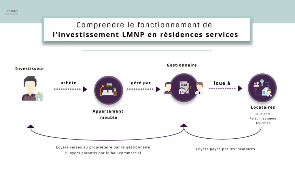 Investissement LMNP résidences services